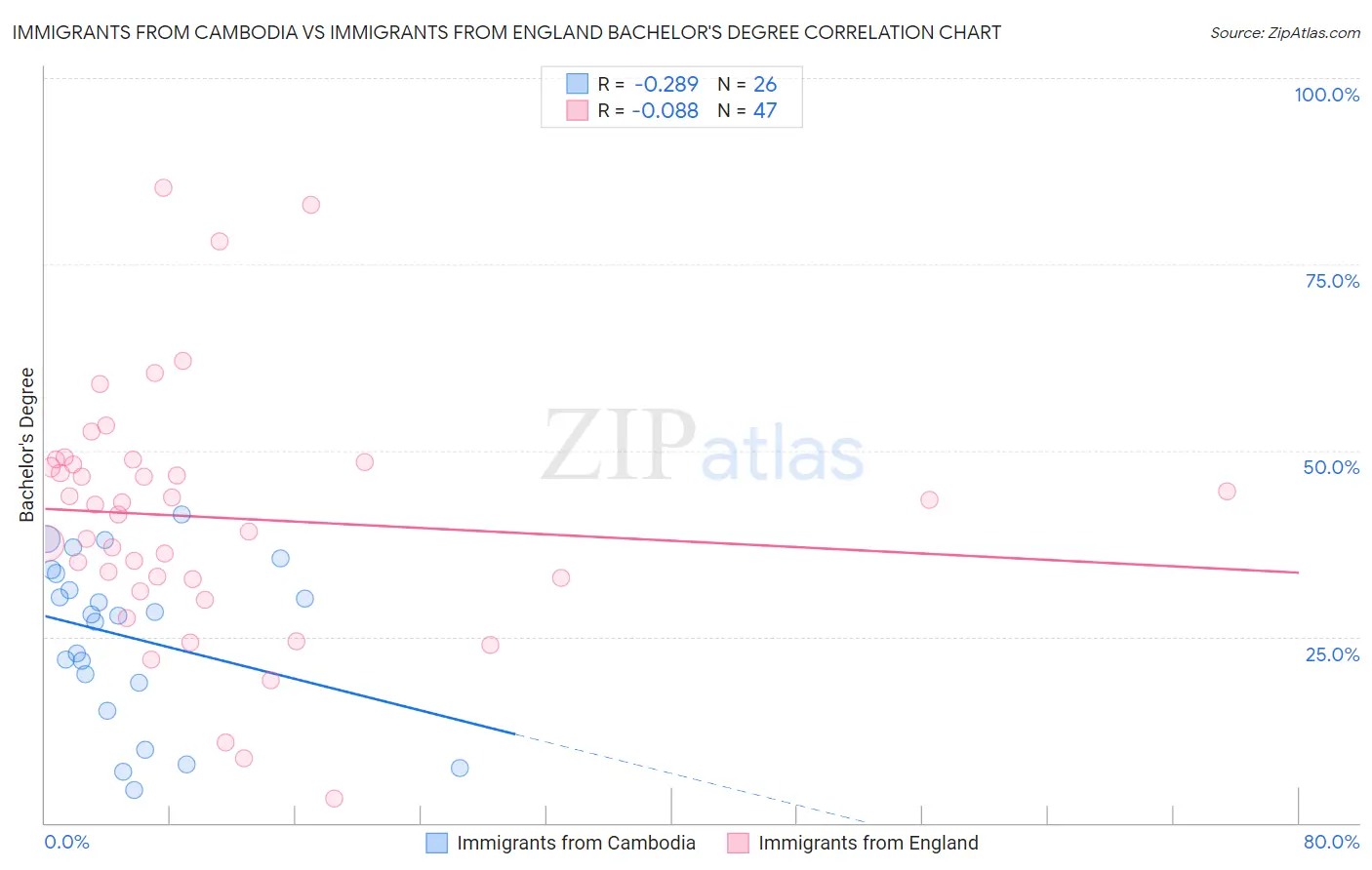 Immigrants from Cambodia vs Immigrants from England Bachelor's Degree