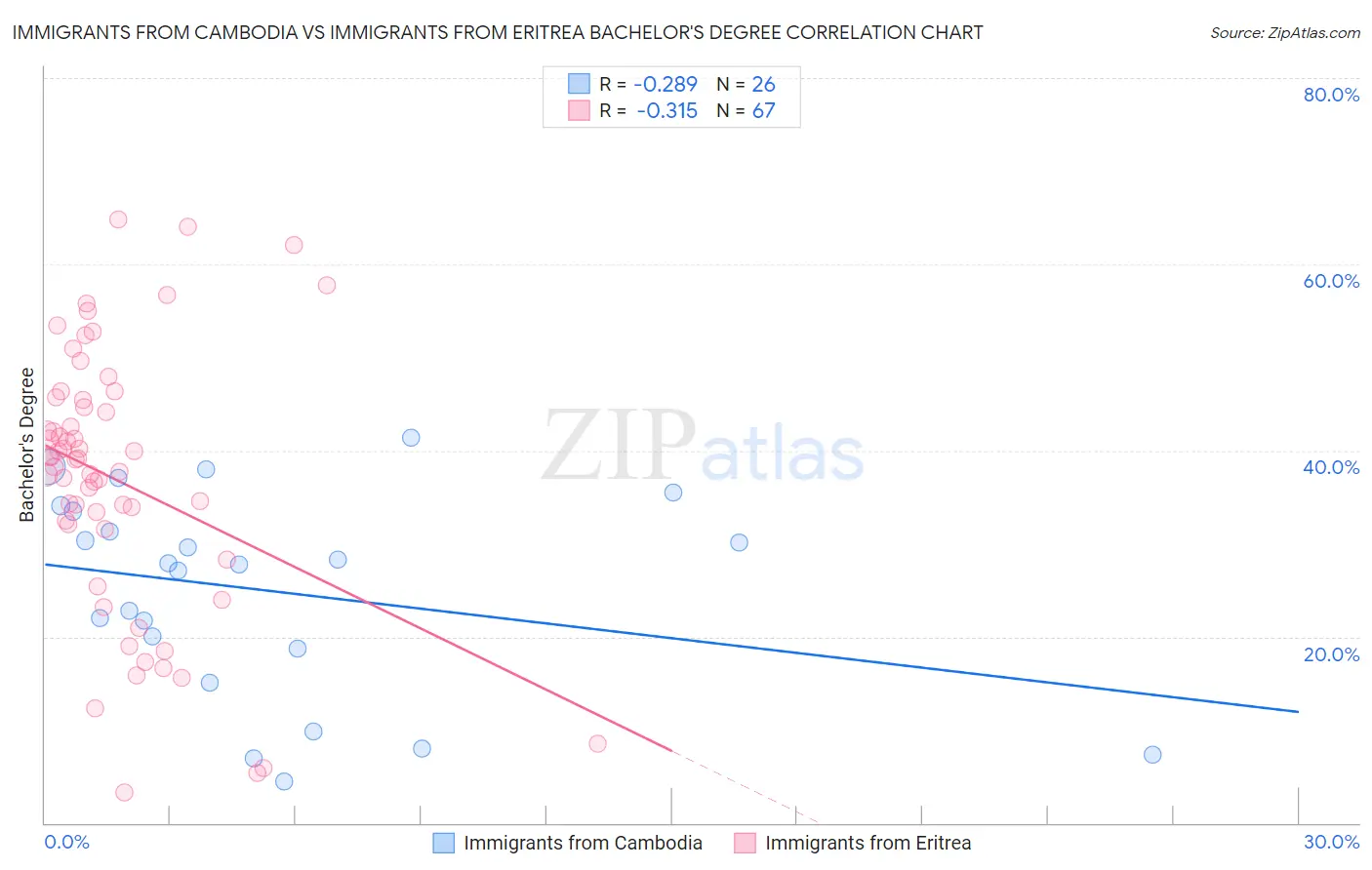 Immigrants from Cambodia vs Immigrants from Eritrea Bachelor's Degree