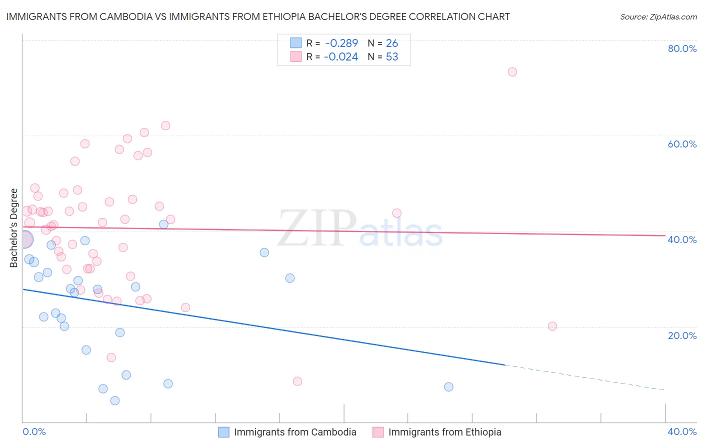 Immigrants from Cambodia vs Immigrants from Ethiopia Bachelor's Degree