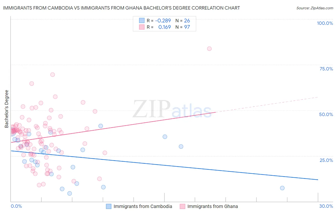 Immigrants from Cambodia vs Immigrants from Ghana Bachelor's Degree