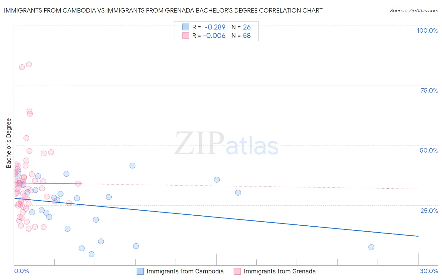 Immigrants from Cambodia vs Immigrants from Grenada Bachelor's Degree