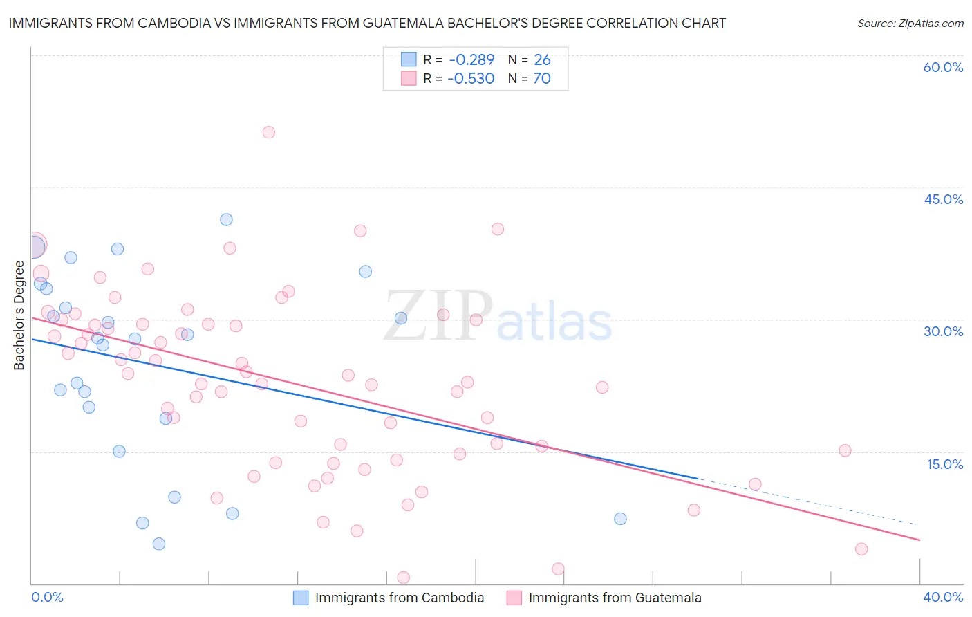 Immigrants from Cambodia vs Immigrants from Guatemala Bachelor's Degree