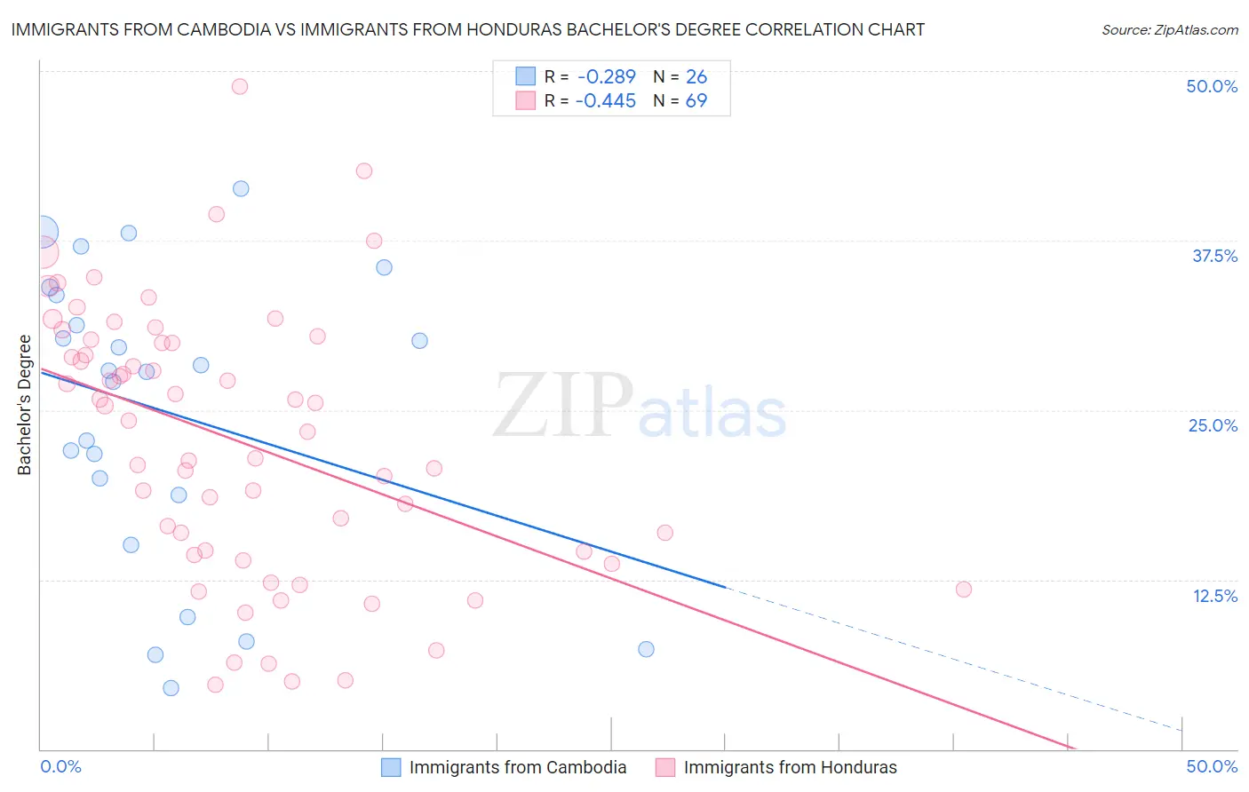 Immigrants from Cambodia vs Immigrants from Honduras Bachelor's Degree