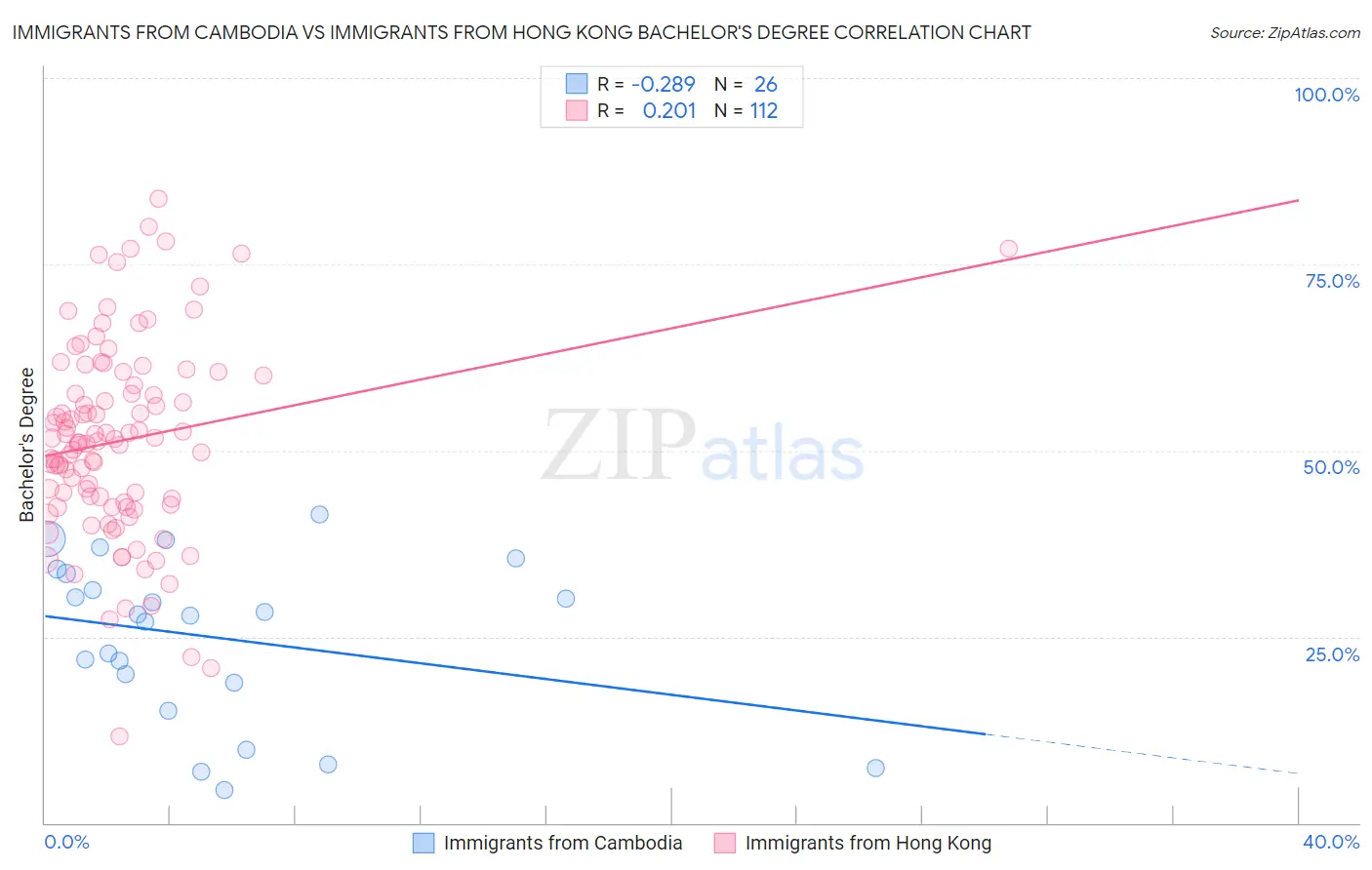 Immigrants from Cambodia vs Immigrants from Hong Kong Bachelor's Degree