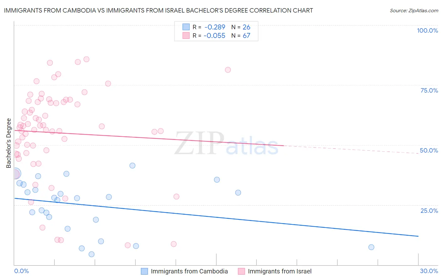 Immigrants from Cambodia vs Immigrants from Israel Bachelor's Degree