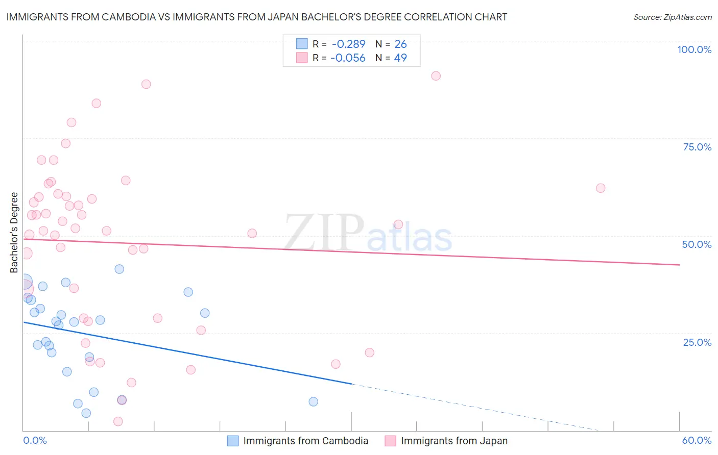 Immigrants from Cambodia vs Immigrants from Japan Bachelor's Degree