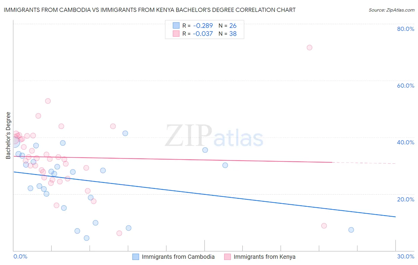 Immigrants from Cambodia vs Immigrants from Kenya Bachelor's Degree