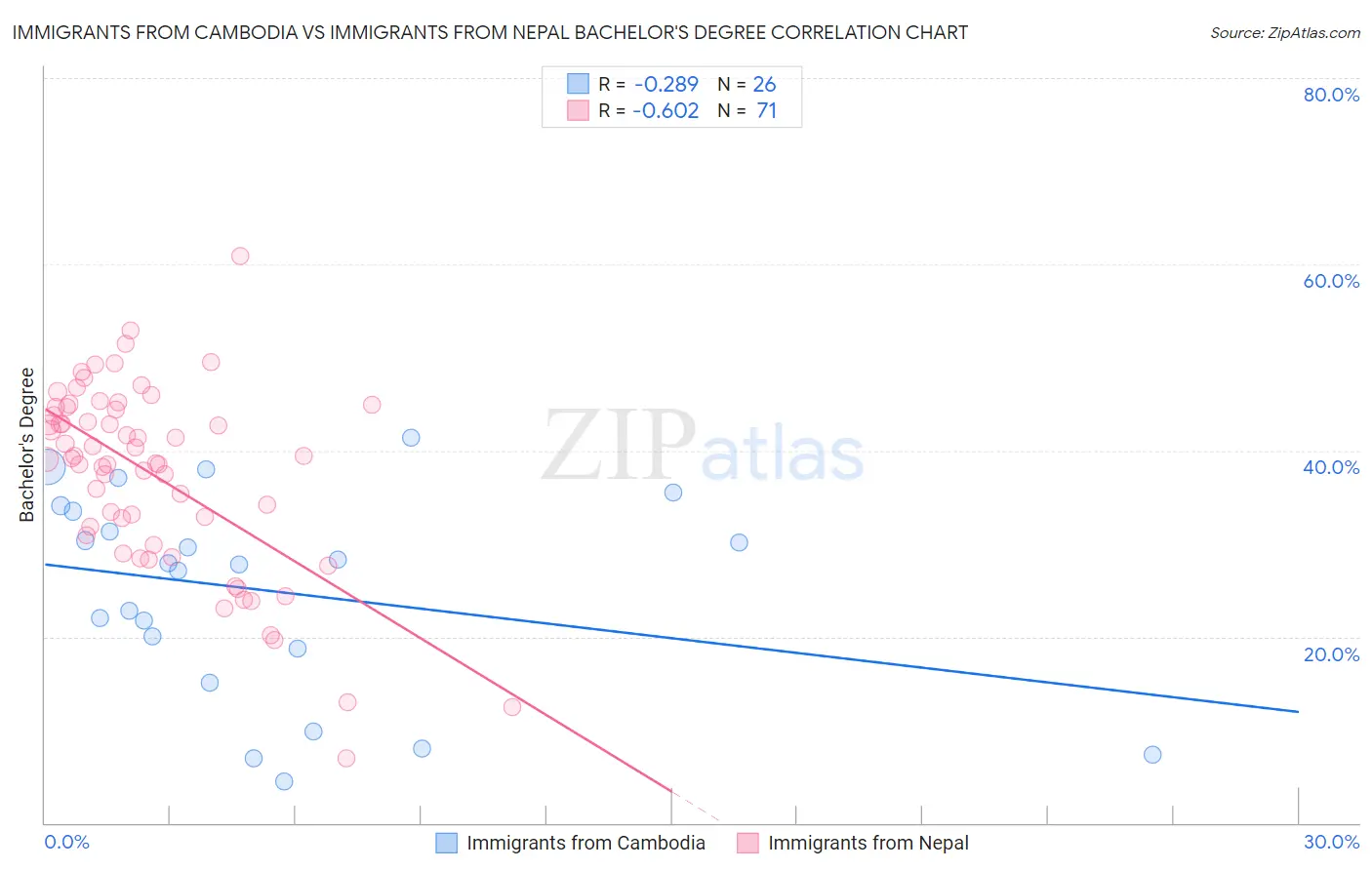 Immigrants from Cambodia vs Immigrants from Nepal Bachelor's Degree