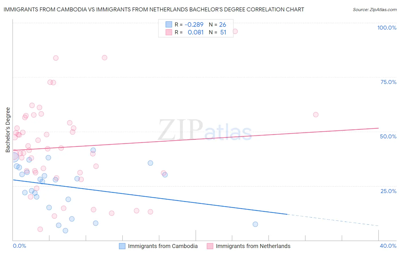 Immigrants from Cambodia vs Immigrants from Netherlands Bachelor's Degree