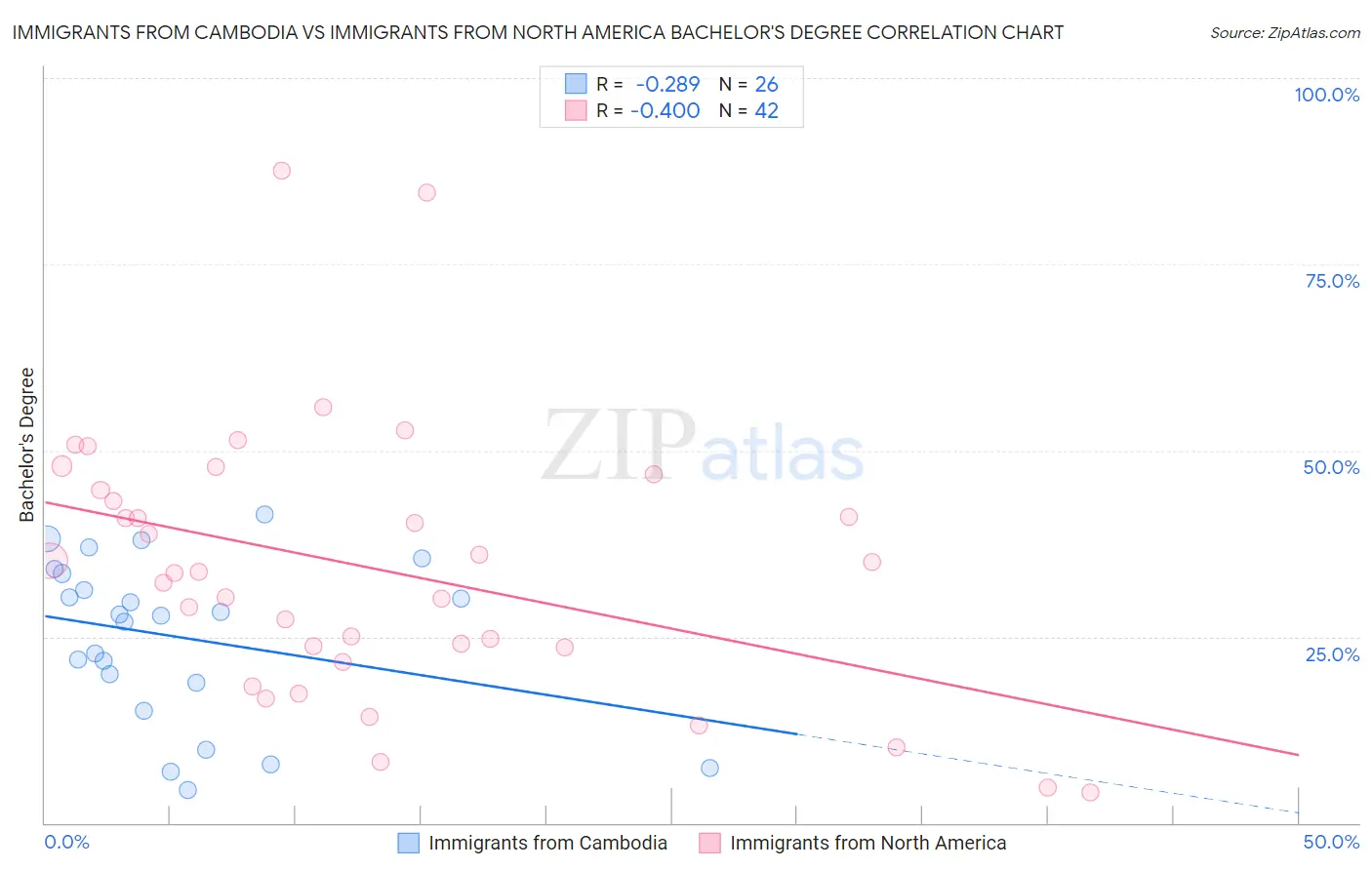 Immigrants from Cambodia vs Immigrants from North America Bachelor's Degree