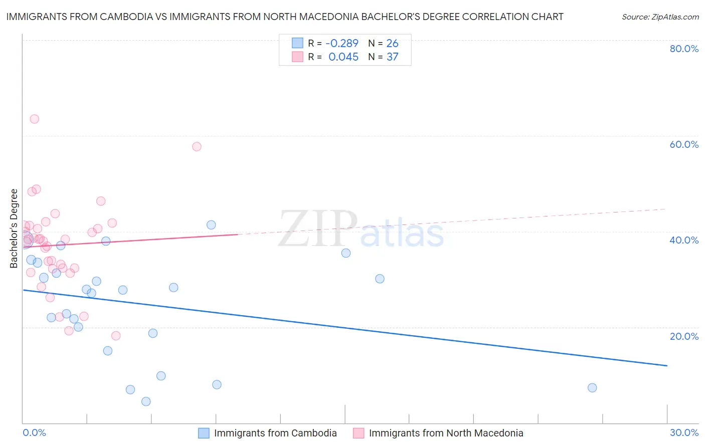 Immigrants from Cambodia vs Immigrants from North Macedonia Bachelor's Degree