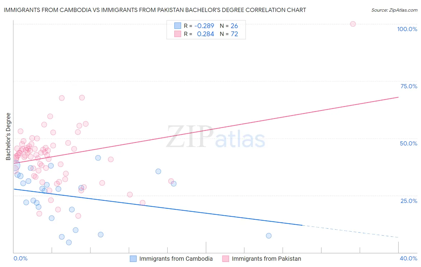 Immigrants from Cambodia vs Immigrants from Pakistan Bachelor's Degree