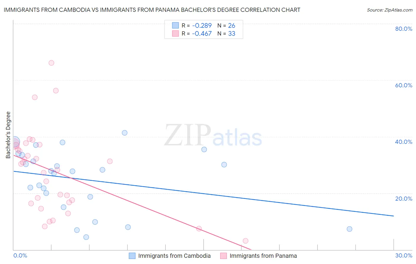 Immigrants from Cambodia vs Immigrants from Panama Bachelor's Degree