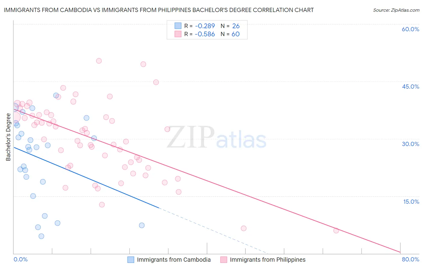 Immigrants from Cambodia vs Immigrants from Philippines Bachelor's Degree