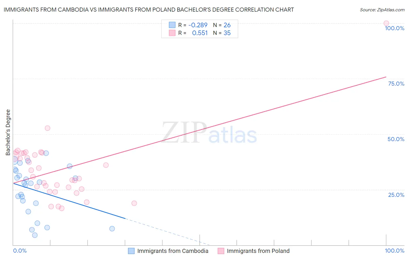 Immigrants from Cambodia vs Immigrants from Poland Bachelor's Degree