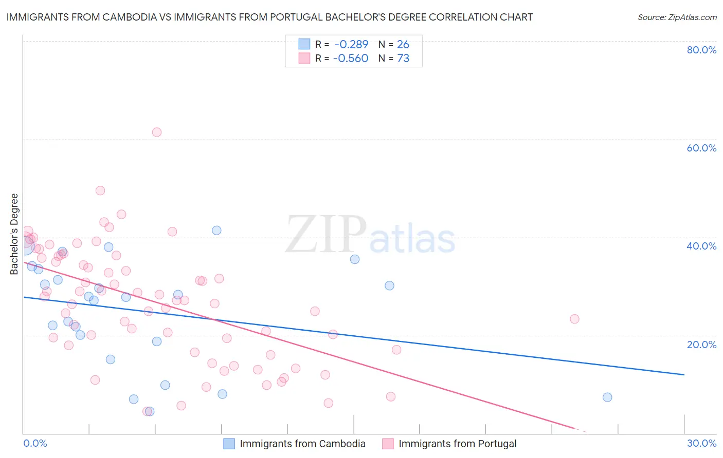 Immigrants from Cambodia vs Immigrants from Portugal Bachelor's Degree