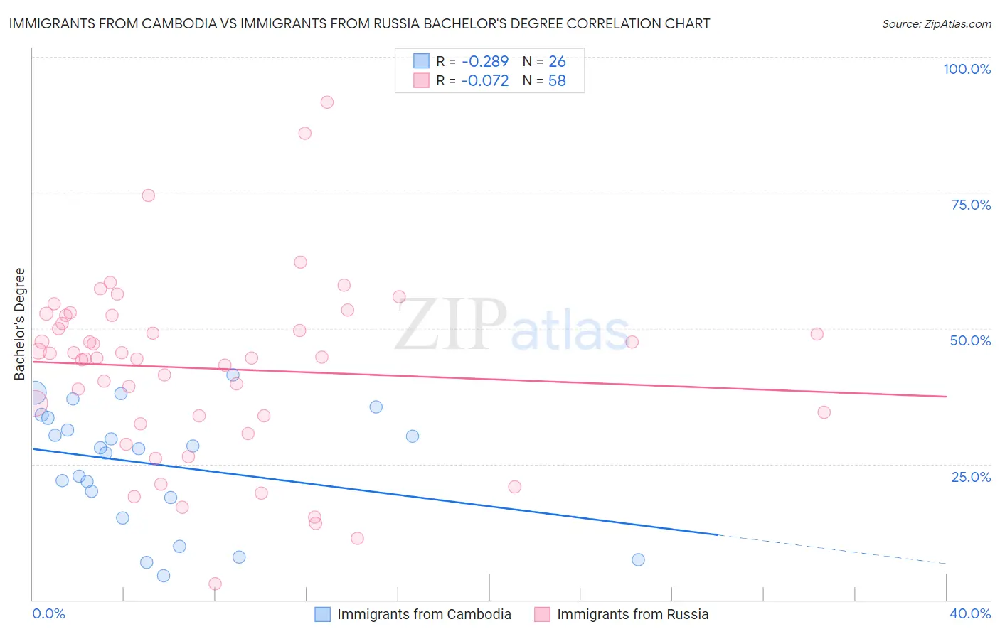 Immigrants from Cambodia vs Immigrants from Russia Bachelor's Degree