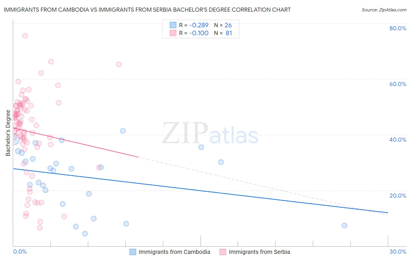 Immigrants from Cambodia vs Immigrants from Serbia Bachelor's Degree