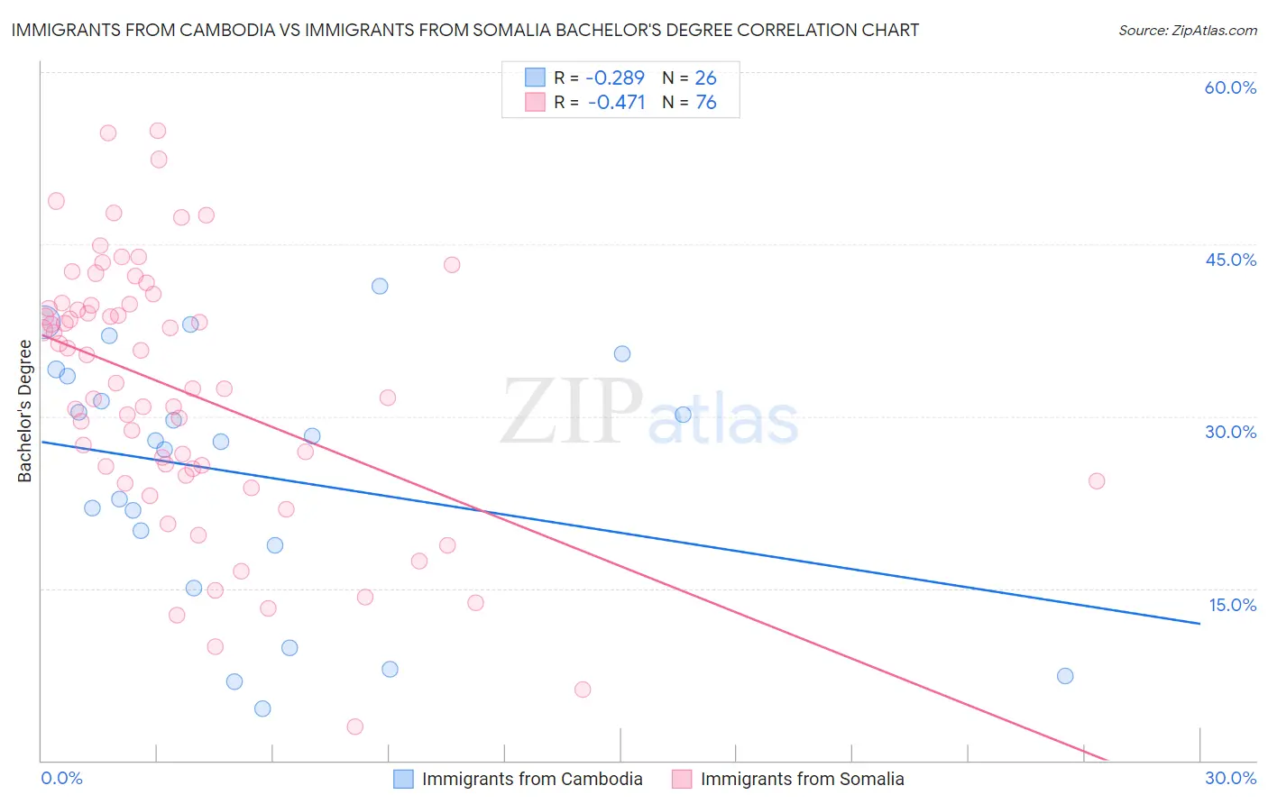 Immigrants from Cambodia vs Immigrants from Somalia Bachelor's Degree