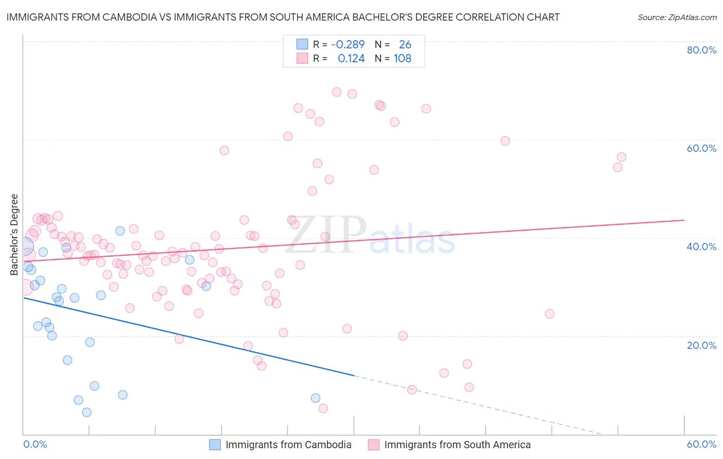 Immigrants from Cambodia vs Immigrants from South America Bachelor's Degree