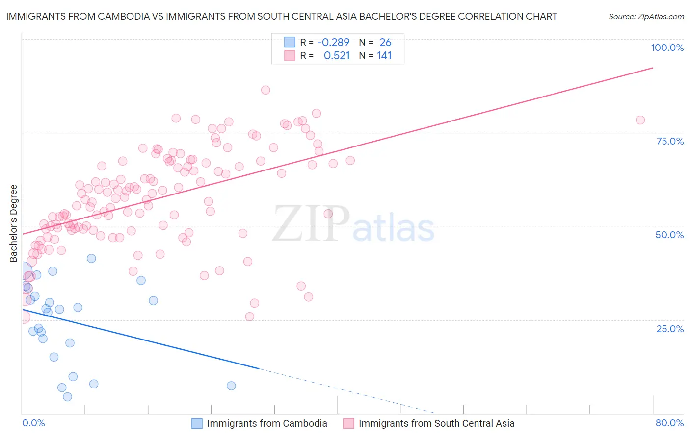 Immigrants from Cambodia vs Immigrants from South Central Asia Bachelor's Degree