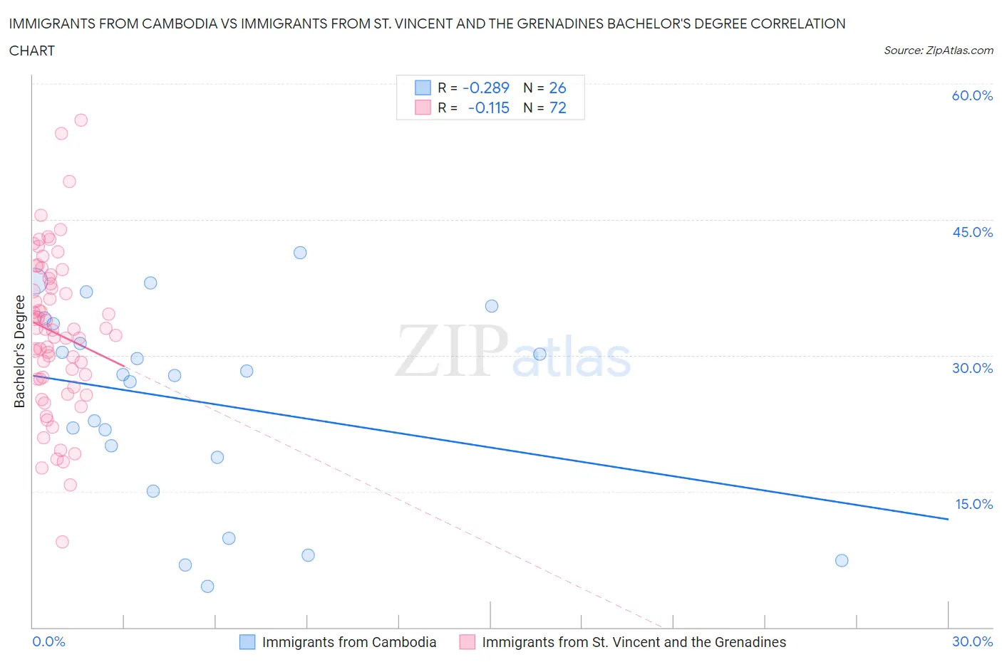 Immigrants from Cambodia vs Immigrants from St. Vincent and the Grenadines Bachelor's Degree