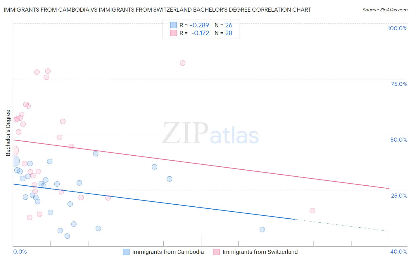 Immigrants from Cambodia vs Immigrants from Switzerland Bachelor's Degree