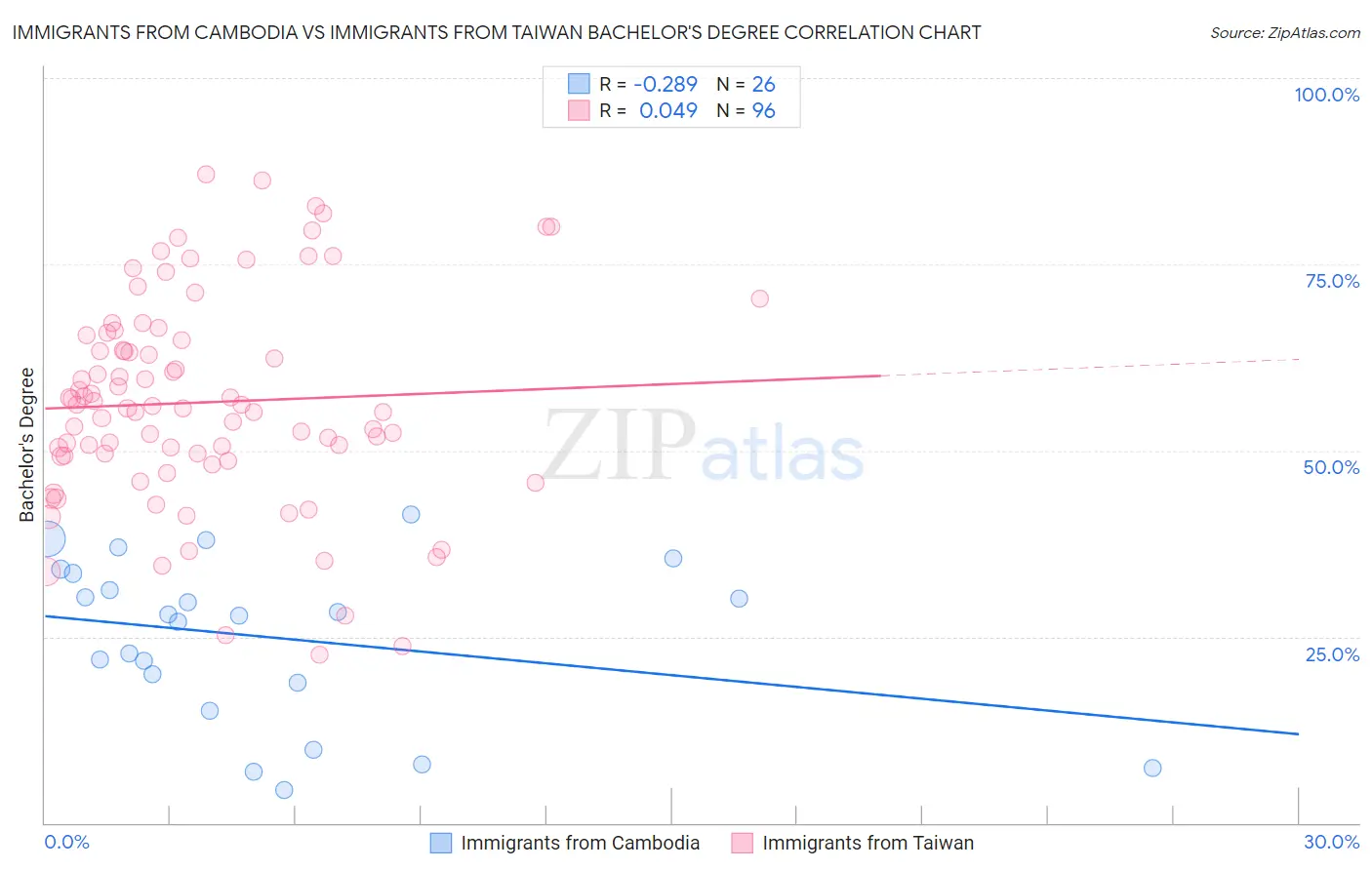 Immigrants from Cambodia vs Immigrants from Taiwan Bachelor's Degree