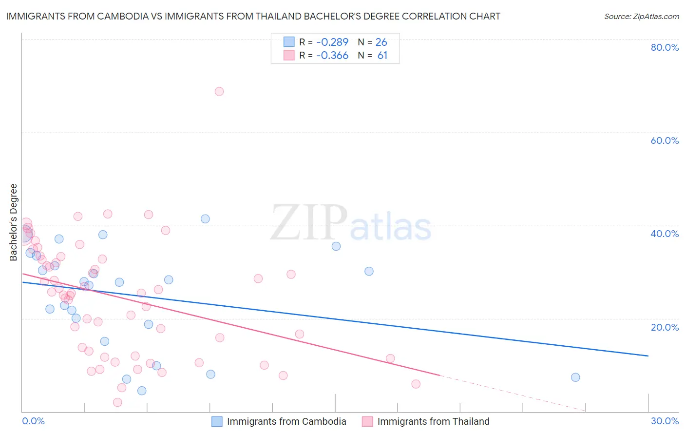 Immigrants from Cambodia vs Immigrants from Thailand Bachelor's Degree