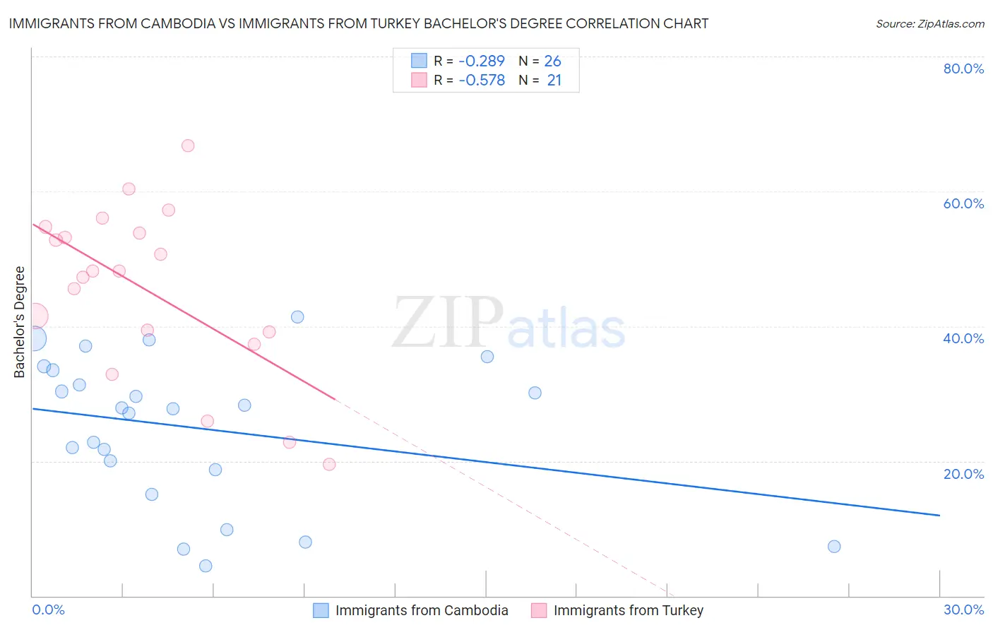 Immigrants from Cambodia vs Immigrants from Turkey Bachelor's Degree