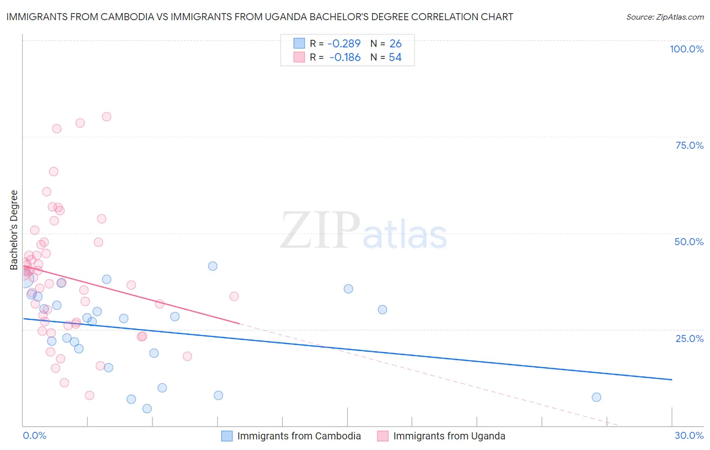 Immigrants from Cambodia vs Immigrants from Uganda Bachelor's Degree