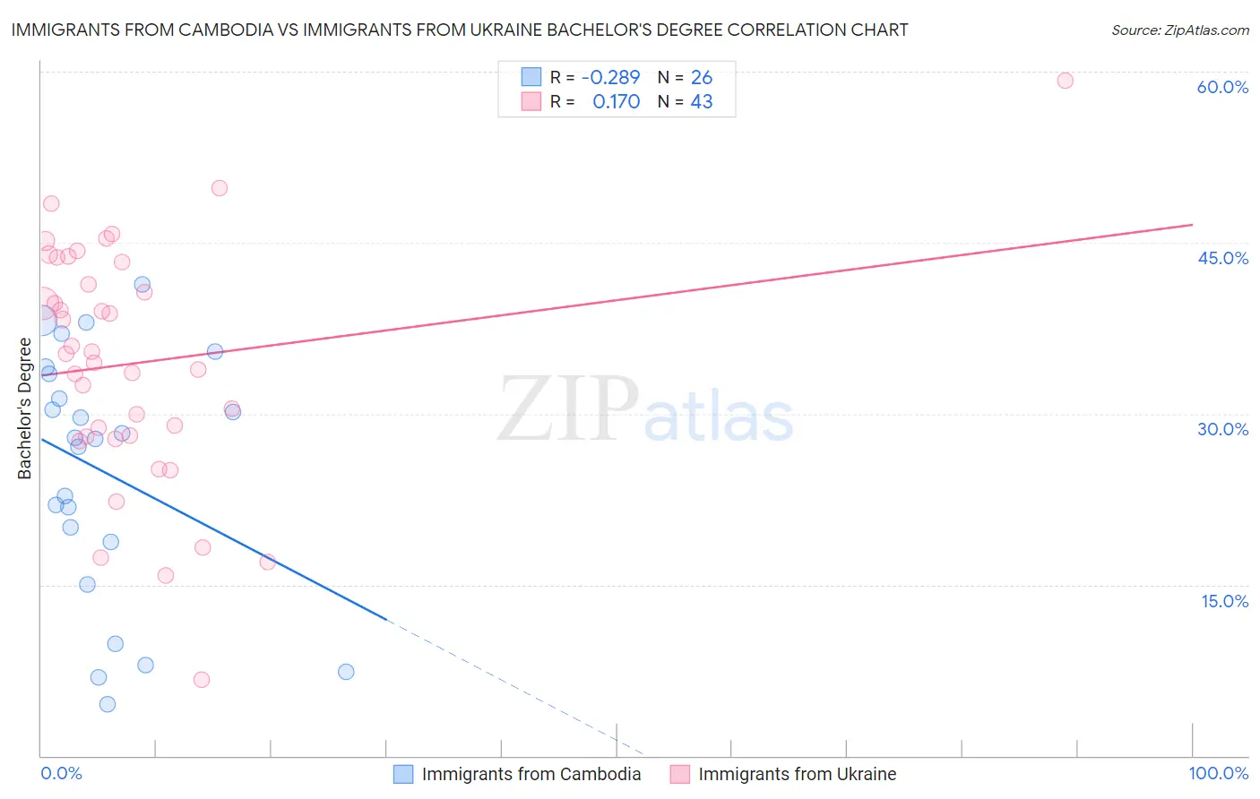 Immigrants from Cambodia vs Immigrants from Ukraine Bachelor's Degree