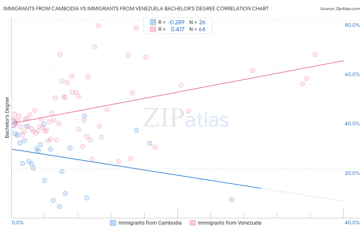 Immigrants from Cambodia vs Immigrants from Venezuela Bachelor's Degree