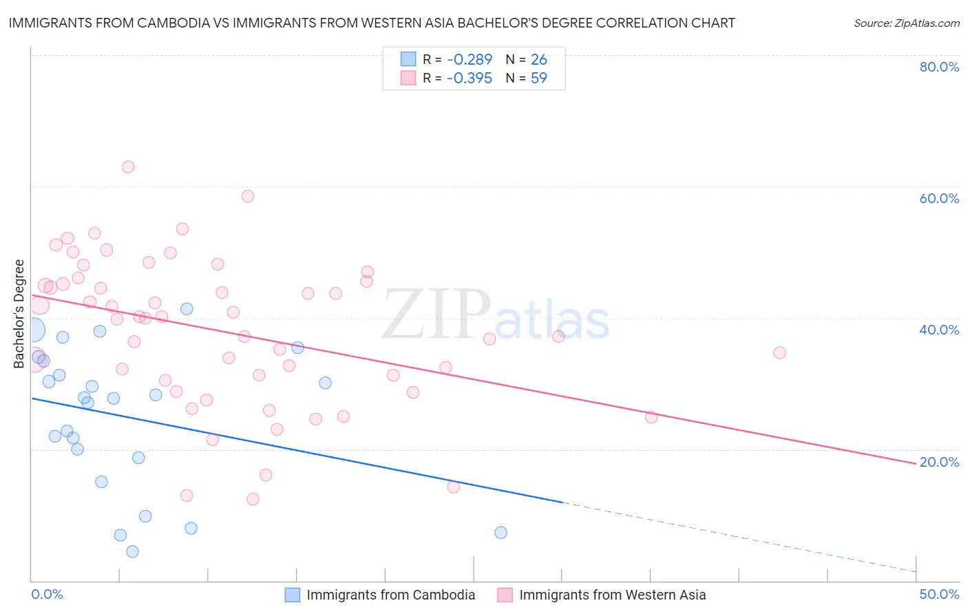 Immigrants from Cambodia vs Immigrants from Western Asia Bachelor's Degree