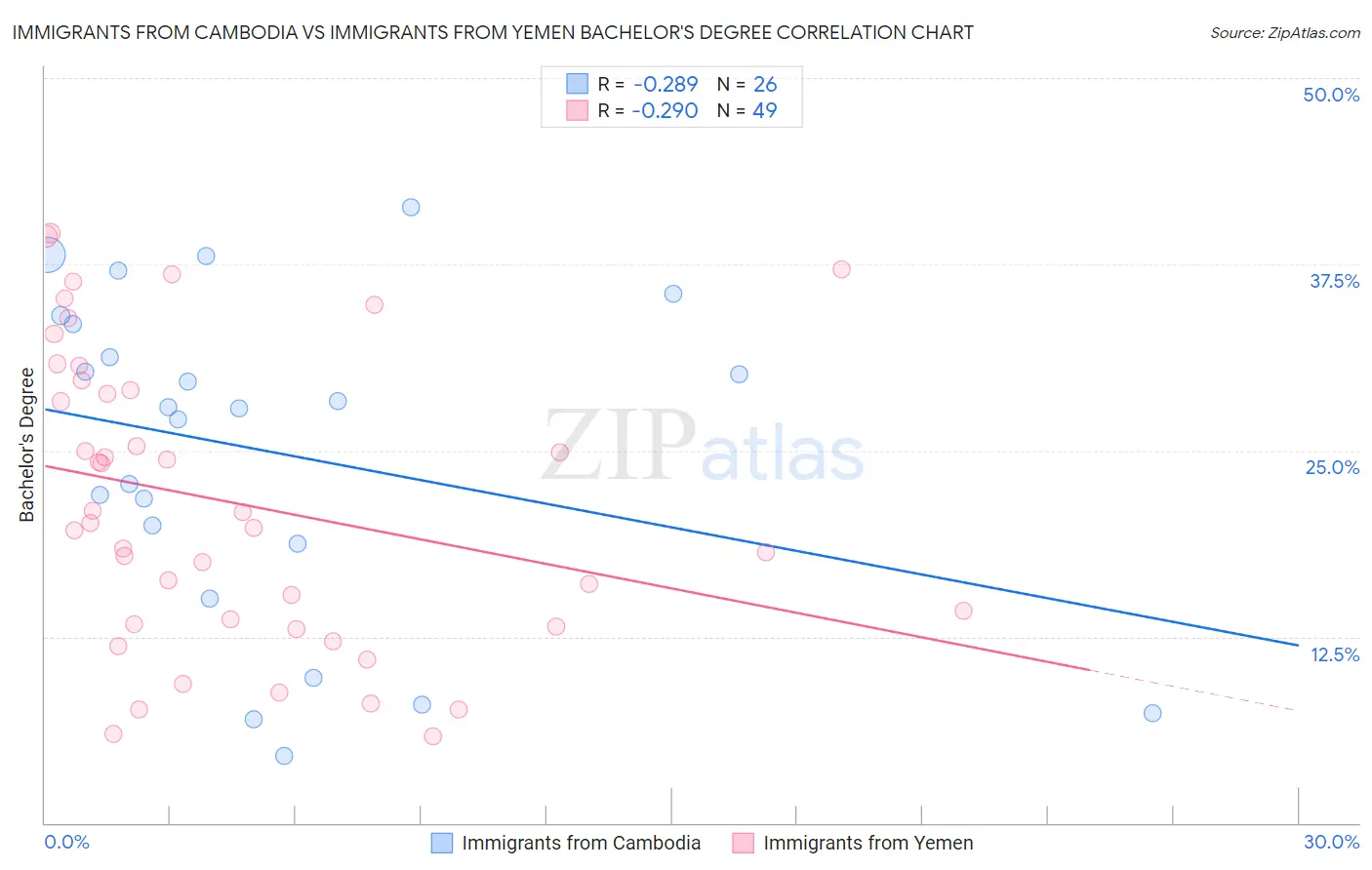 Immigrants from Cambodia vs Immigrants from Yemen Bachelor's Degree