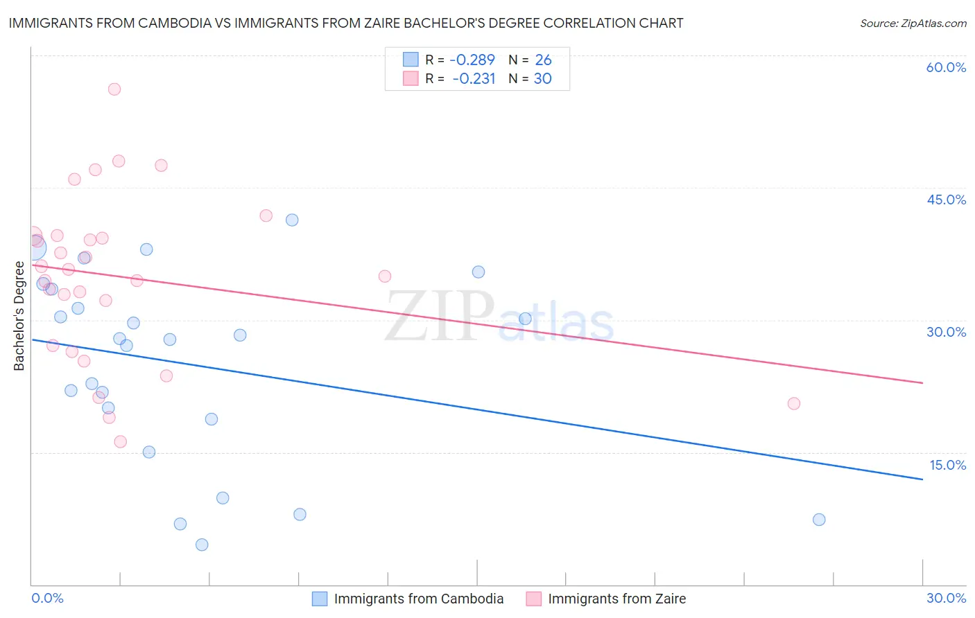 Immigrants from Cambodia vs Immigrants from Zaire Bachelor's Degree