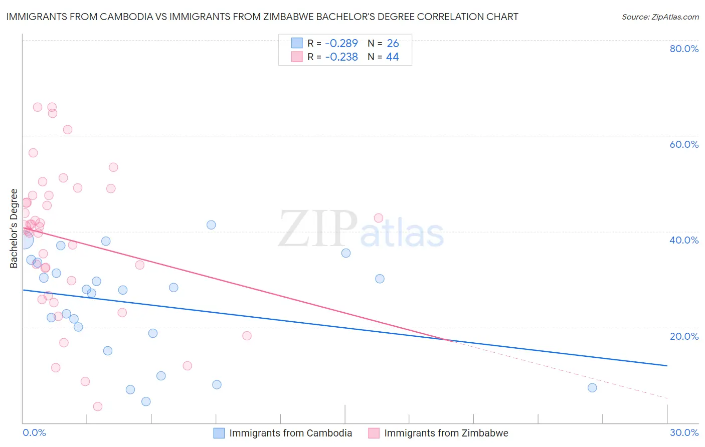 Immigrants from Cambodia vs Immigrants from Zimbabwe Bachelor's Degree