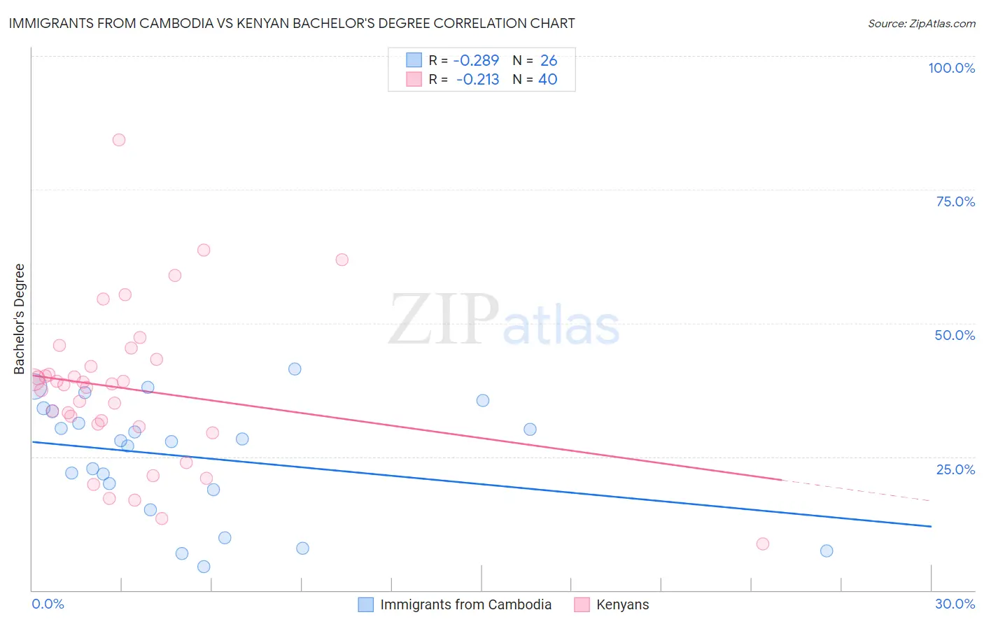 Immigrants from Cambodia vs Kenyan Bachelor's Degree