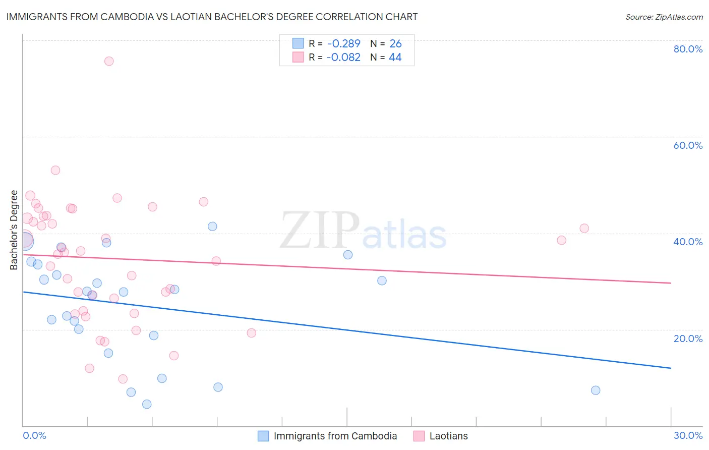 Immigrants from Cambodia vs Laotian Bachelor's Degree