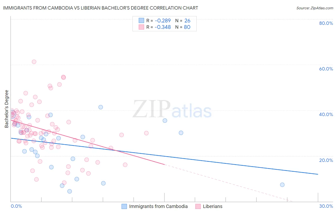 Immigrants from Cambodia vs Liberian Bachelor's Degree