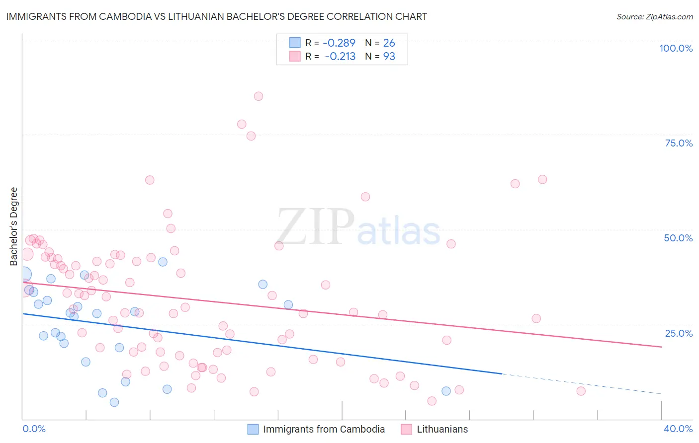 Immigrants from Cambodia vs Lithuanian Bachelor's Degree