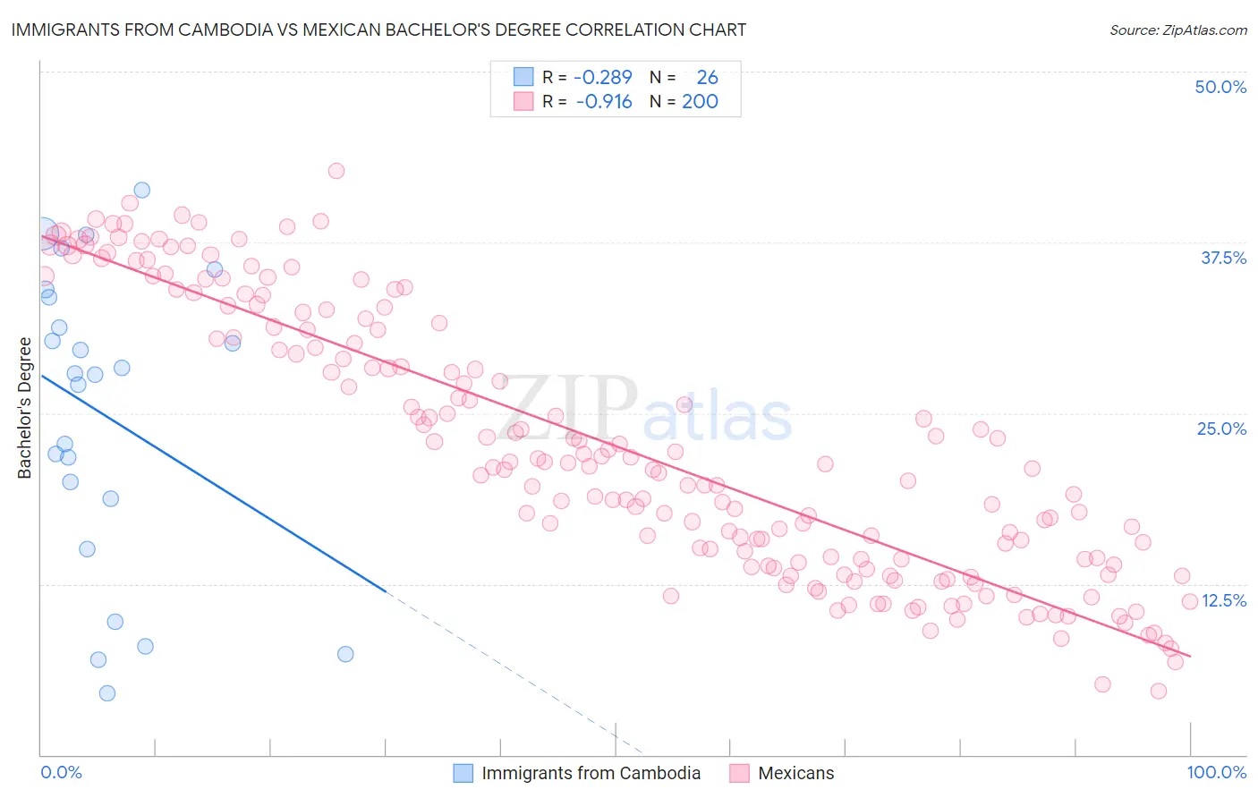 Immigrants from Cambodia vs Mexican Bachelor's Degree