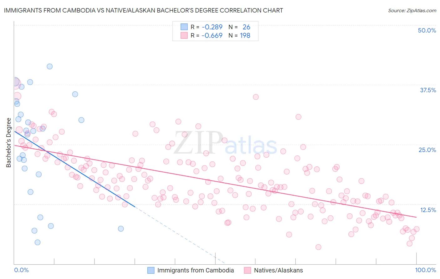 Immigrants from Cambodia vs Native/Alaskan Bachelor's Degree