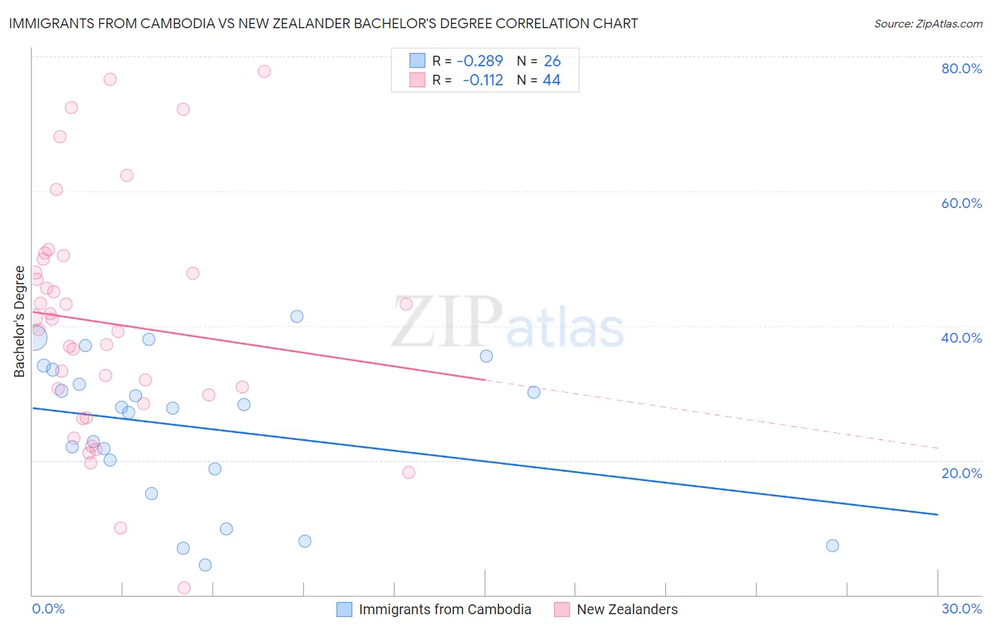 Immigrants from Cambodia vs New Zealander Bachelor's Degree