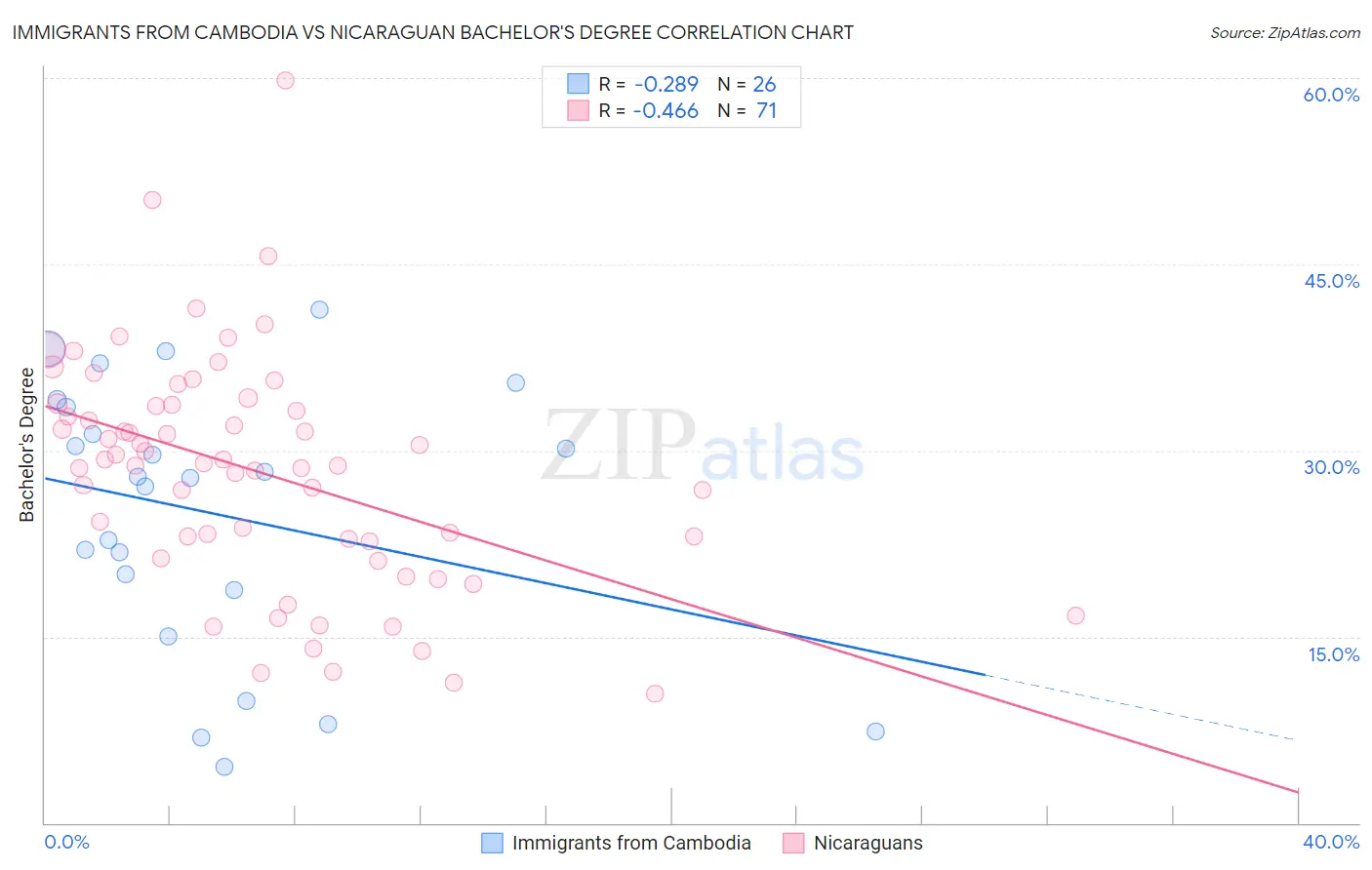 Immigrants from Cambodia vs Nicaraguan Bachelor's Degree