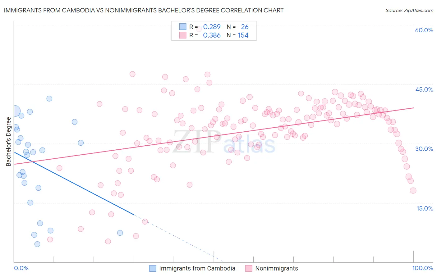 Immigrants from Cambodia vs Nonimmigrants Bachelor's Degree