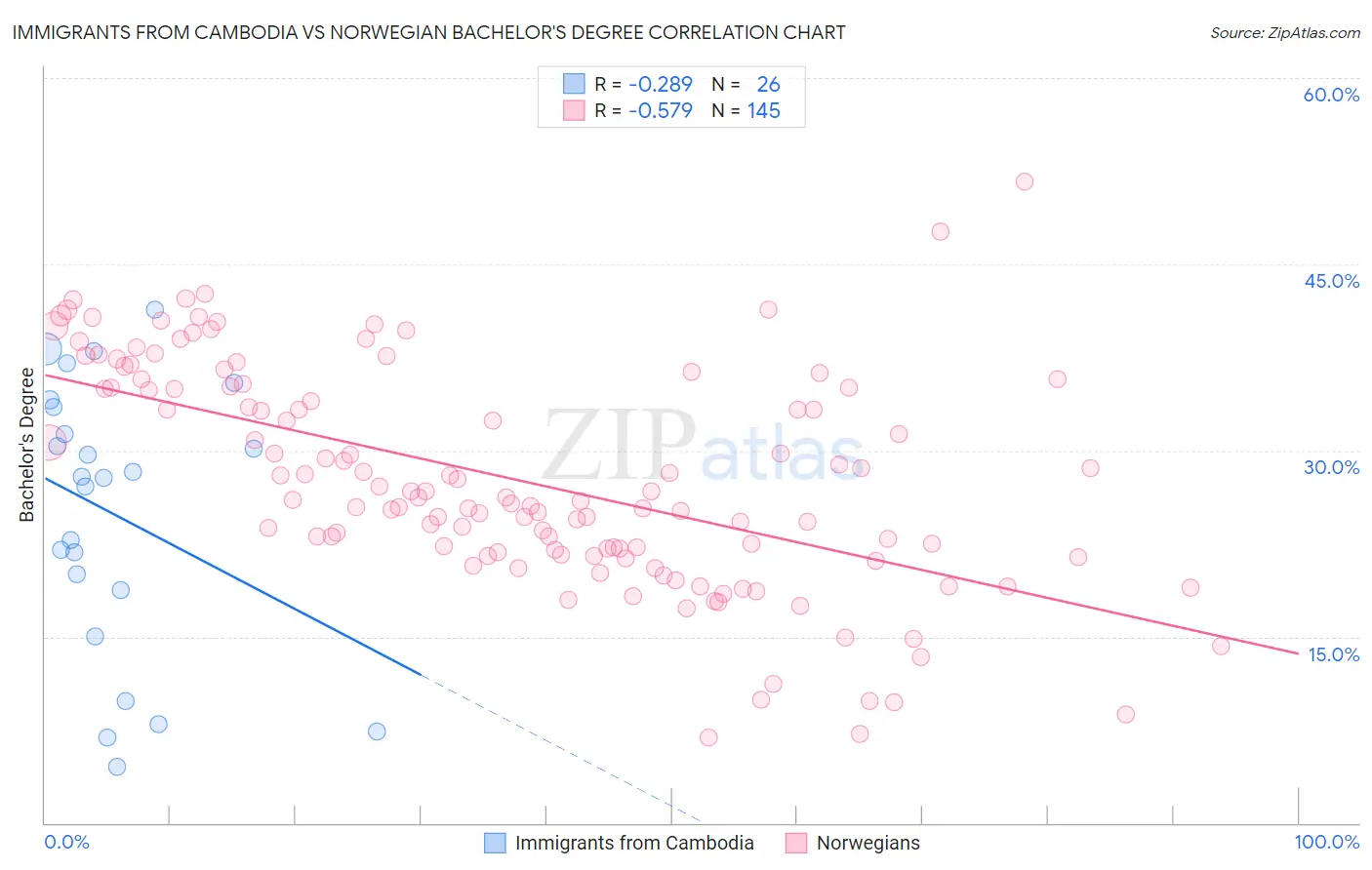 Immigrants from Cambodia vs Norwegian Bachelor's Degree