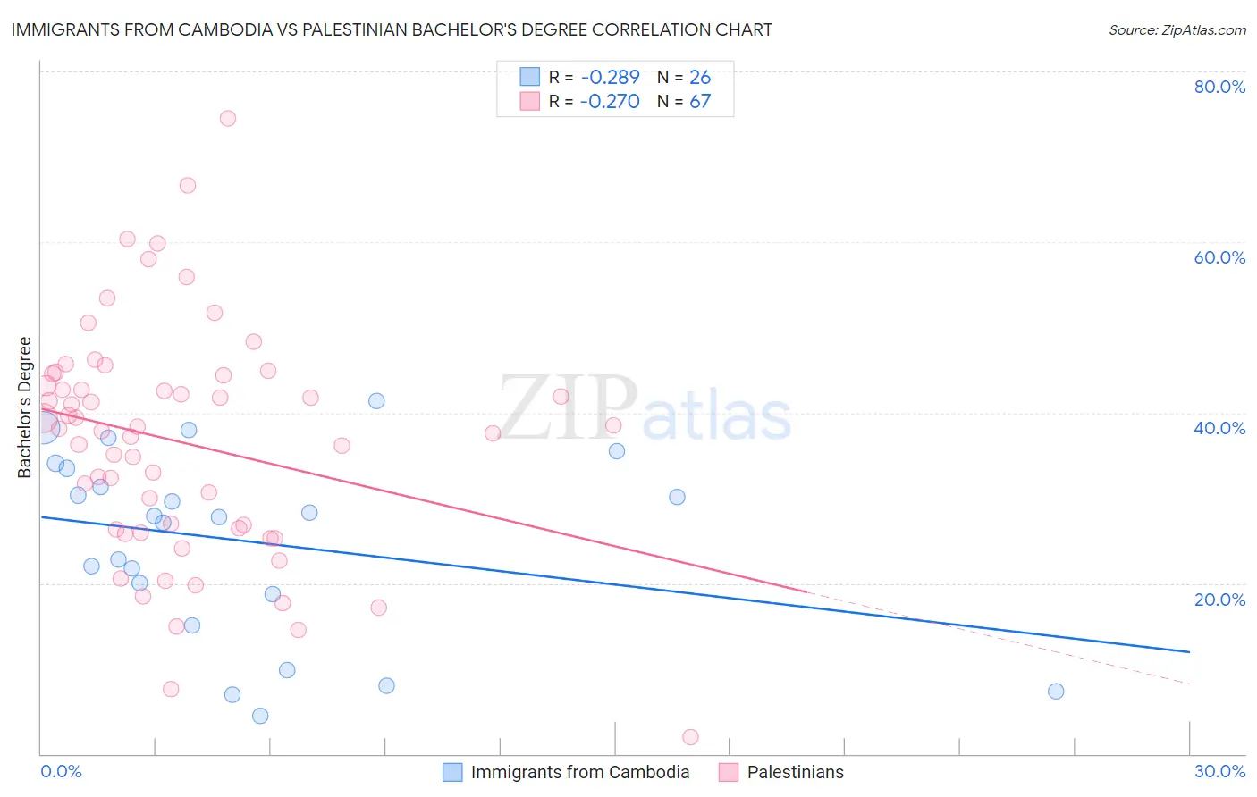 Immigrants from Cambodia vs Palestinian Bachelor's Degree