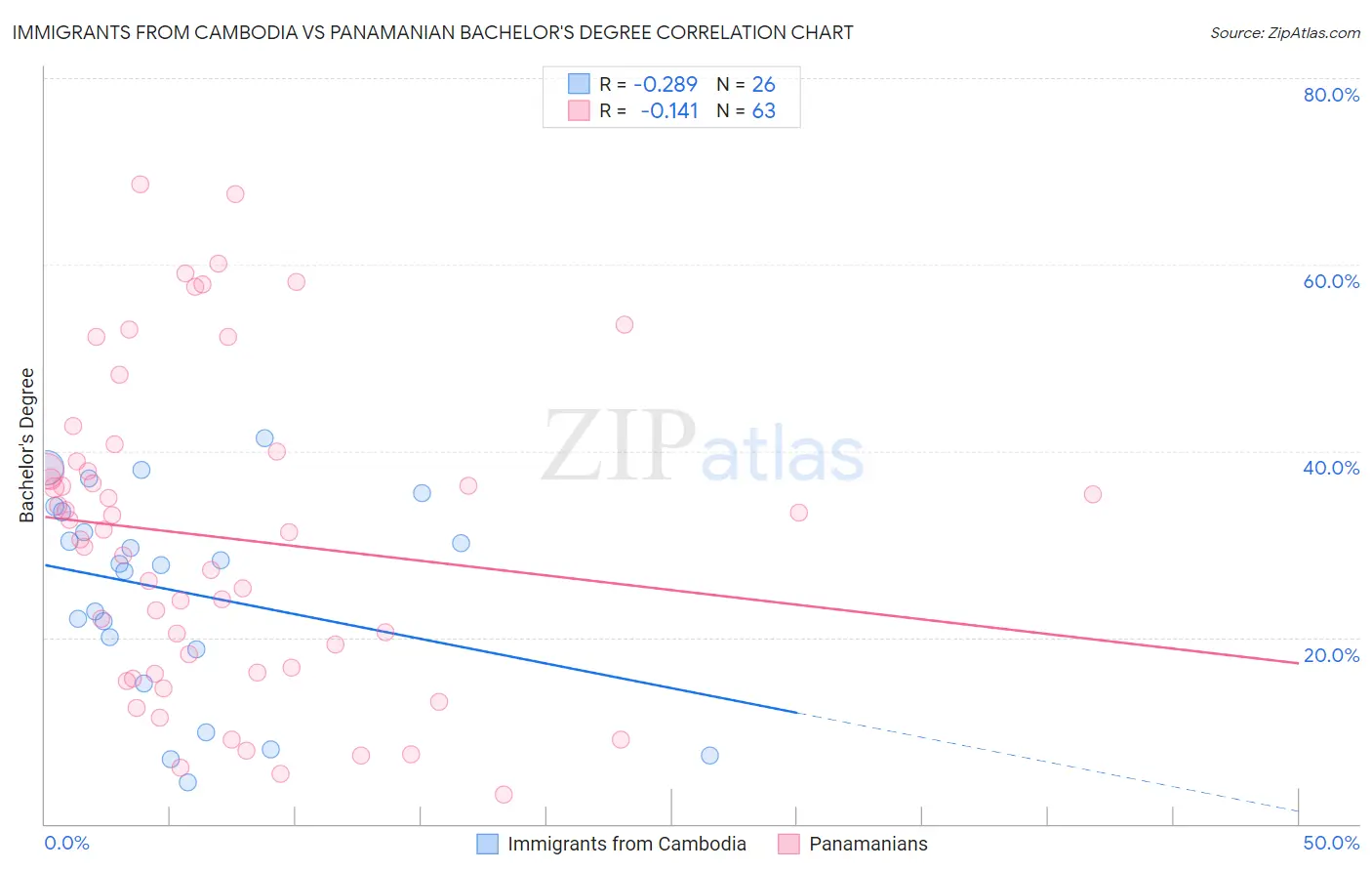 Immigrants from Cambodia vs Panamanian Bachelor's Degree