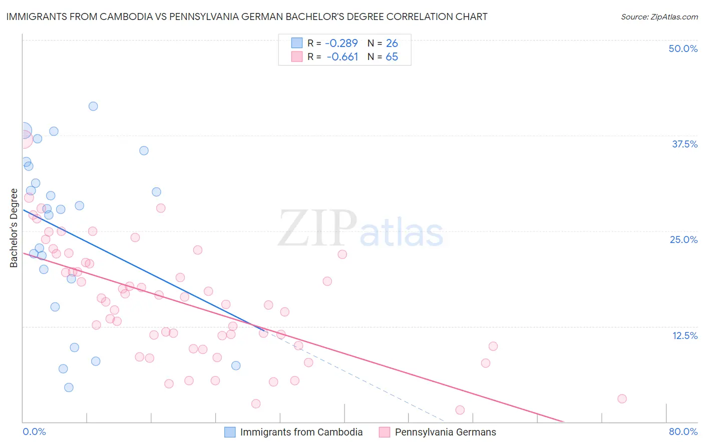 Immigrants from Cambodia vs Pennsylvania German Bachelor's Degree